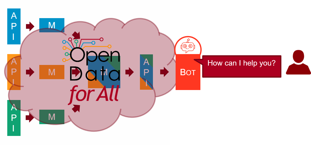 Chatbots for Open Data – Real Citizen Access to Public Information