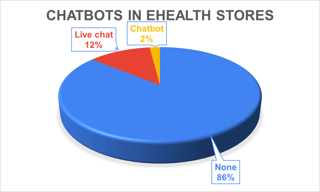 Chatbots in eHealth