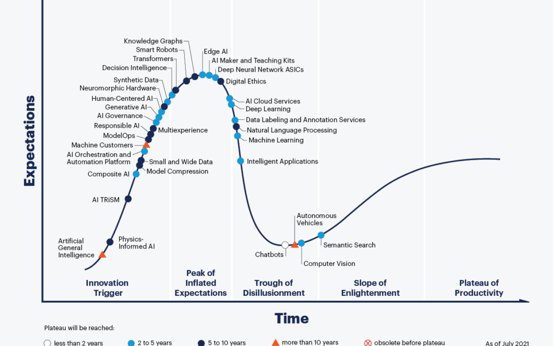 Chatbots in the Gartner Hype Cycle